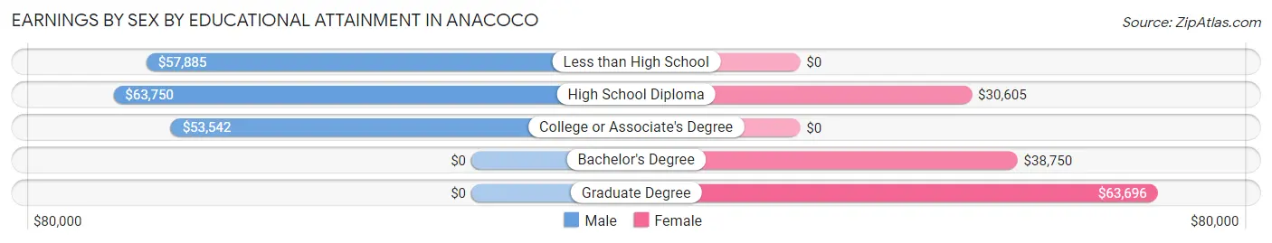 Earnings by Sex by Educational Attainment in Anacoco