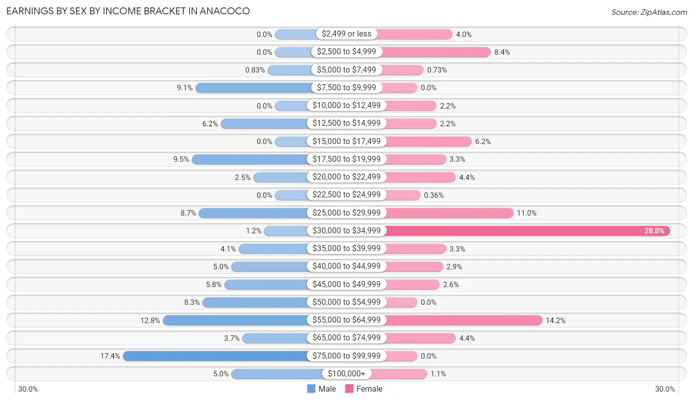 Earnings by Sex by Income Bracket in Anacoco