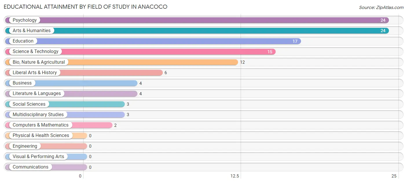 Educational Attainment by Field of Study in Anacoco