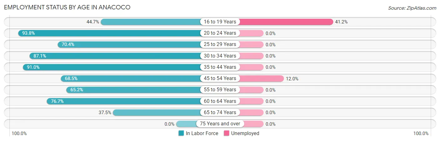 Employment Status by Age in Anacoco
