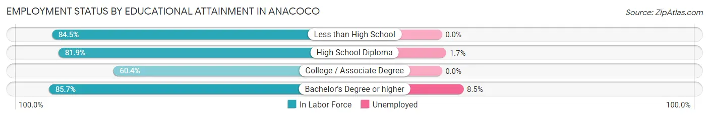 Employment Status by Educational Attainment in Anacoco