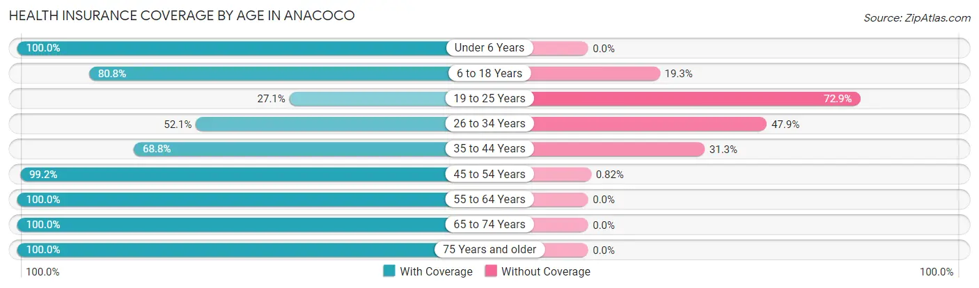 Health Insurance Coverage by Age in Anacoco
