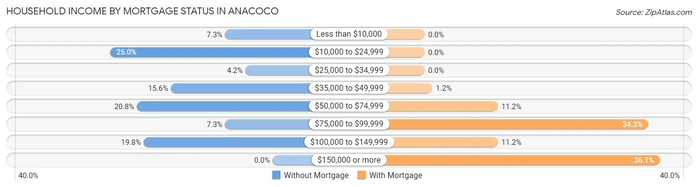 Household Income by Mortgage Status in Anacoco