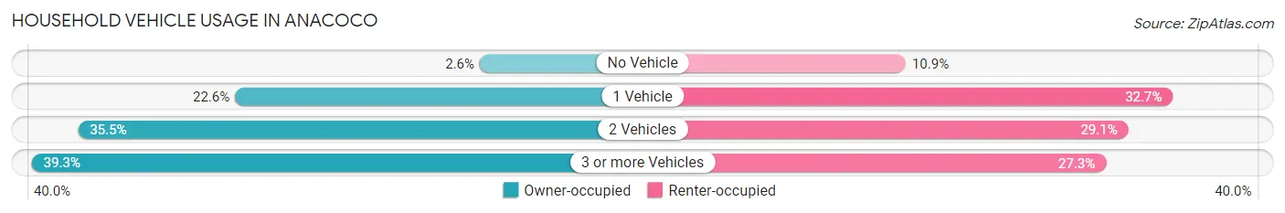 Household Vehicle Usage in Anacoco