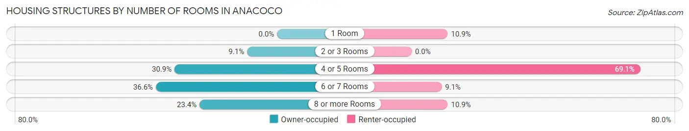 Housing Structures by Number of Rooms in Anacoco