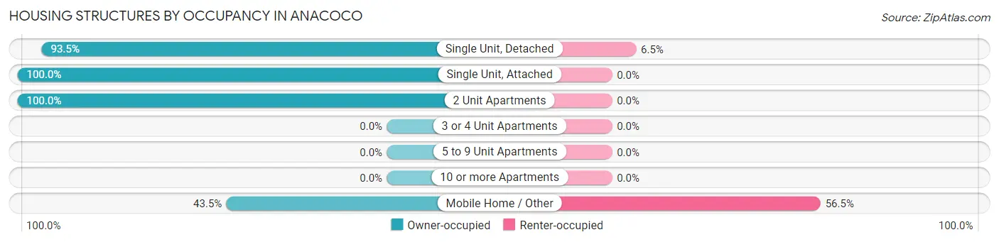 Housing Structures by Occupancy in Anacoco