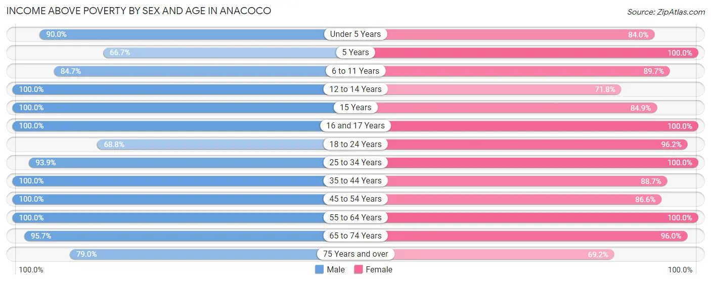 Income Above Poverty by Sex and Age in Anacoco