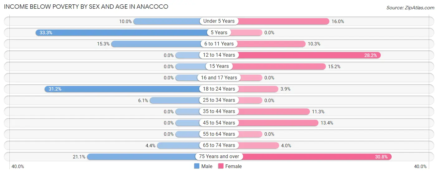 Income Below Poverty by Sex and Age in Anacoco