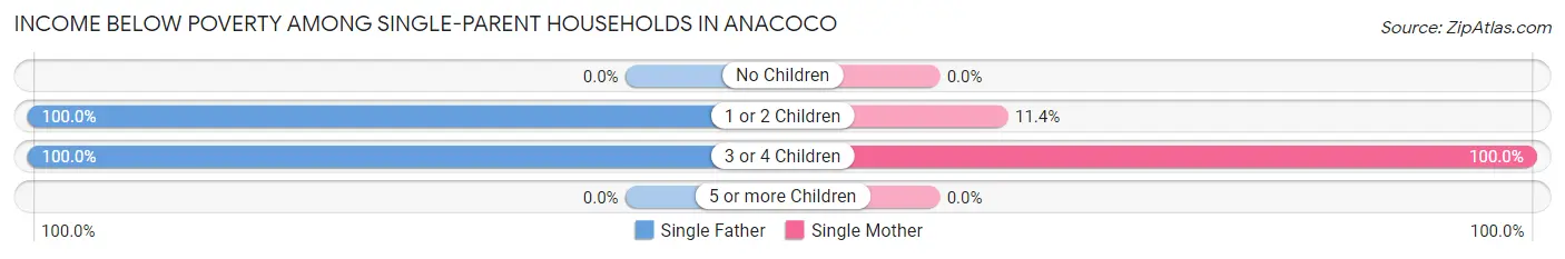 Income Below Poverty Among Single-Parent Households in Anacoco