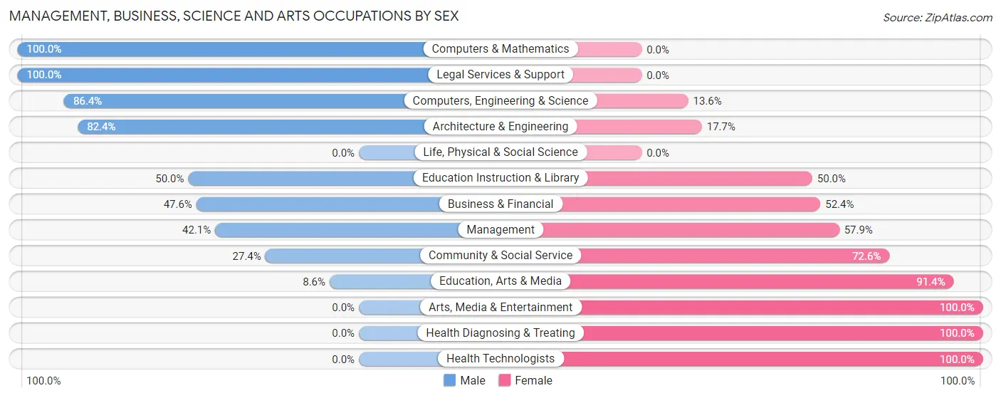 Management, Business, Science and Arts Occupations by Sex in Anacoco