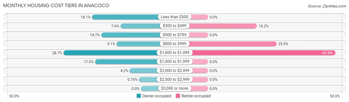Monthly Housing Cost Tiers in Anacoco