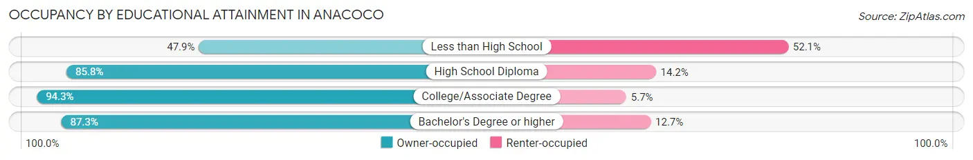 Occupancy by Educational Attainment in Anacoco