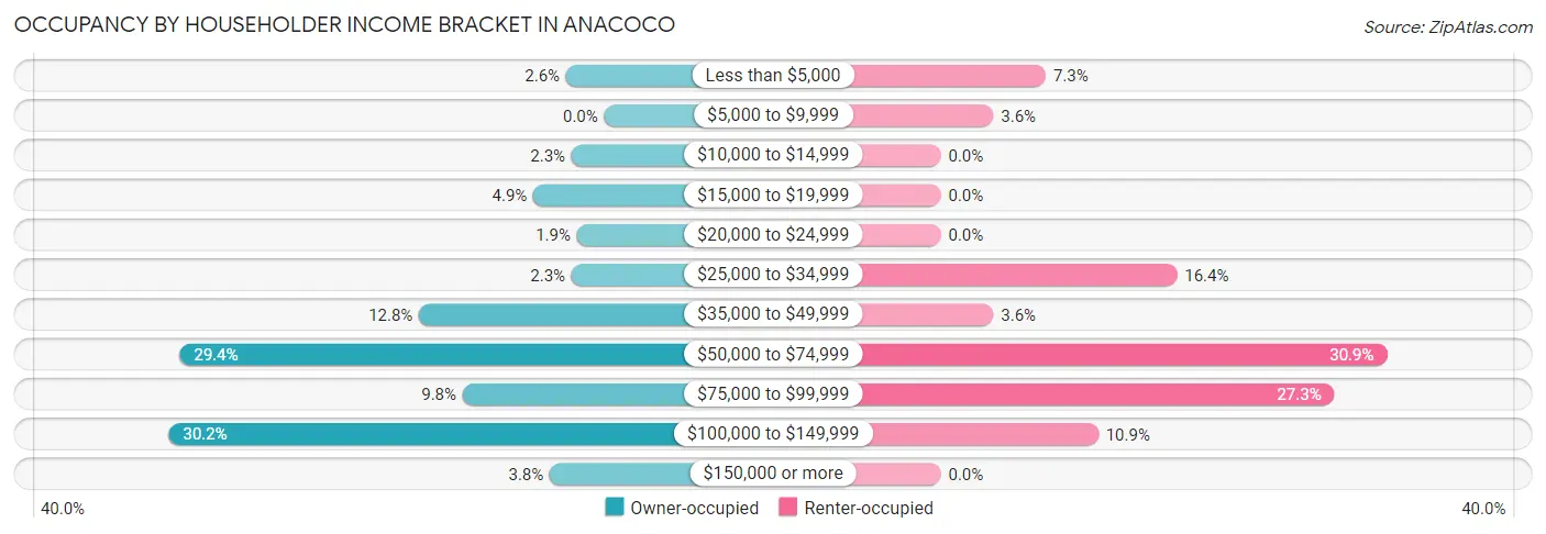 Occupancy by Householder Income Bracket in Anacoco