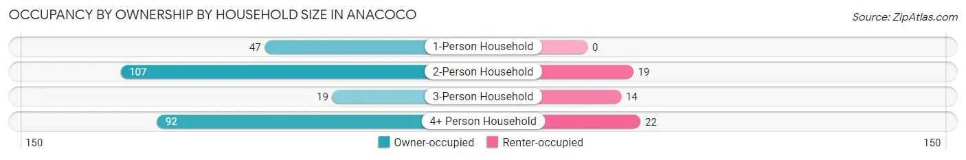 Occupancy by Ownership by Household Size in Anacoco