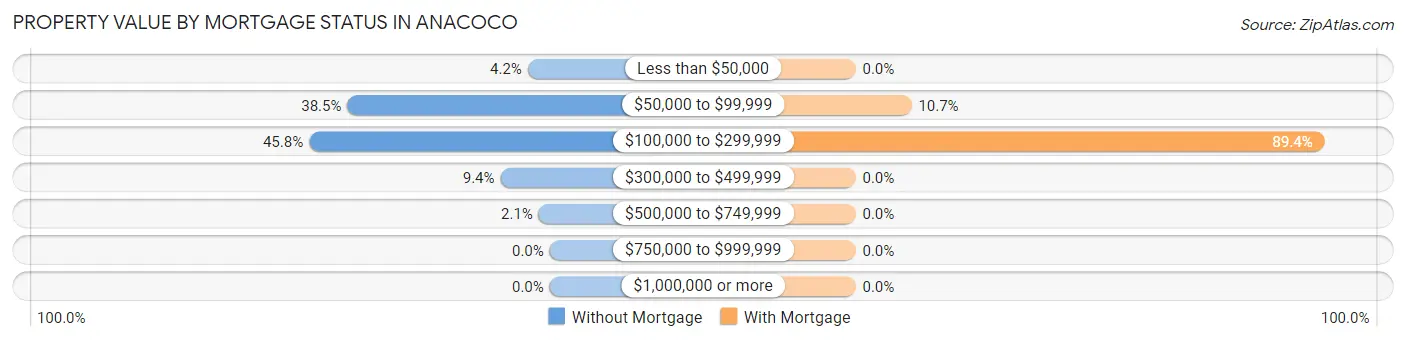 Property Value by Mortgage Status in Anacoco