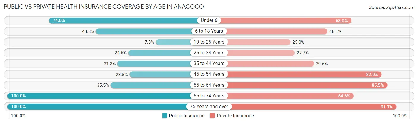 Public vs Private Health Insurance Coverage by Age in Anacoco