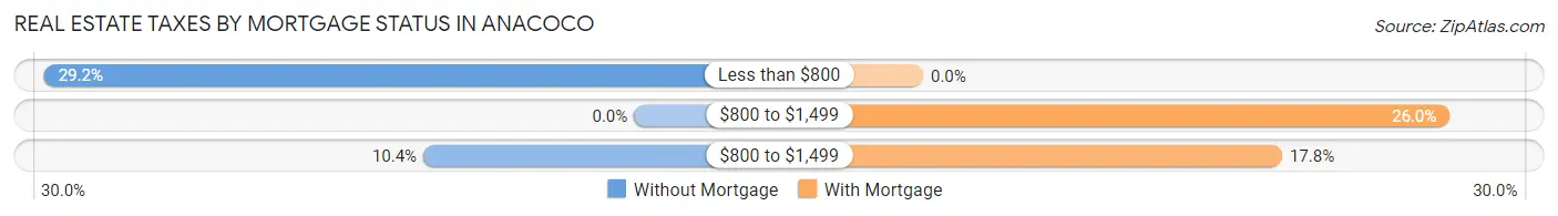 Real Estate Taxes by Mortgage Status in Anacoco