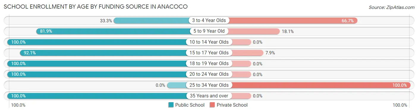 School Enrollment by Age by Funding Source in Anacoco