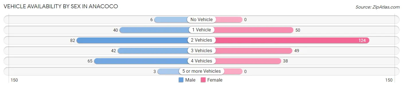 Vehicle Availability by Sex in Anacoco