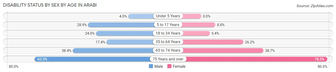 Disability Status by Sex by Age in Arabi