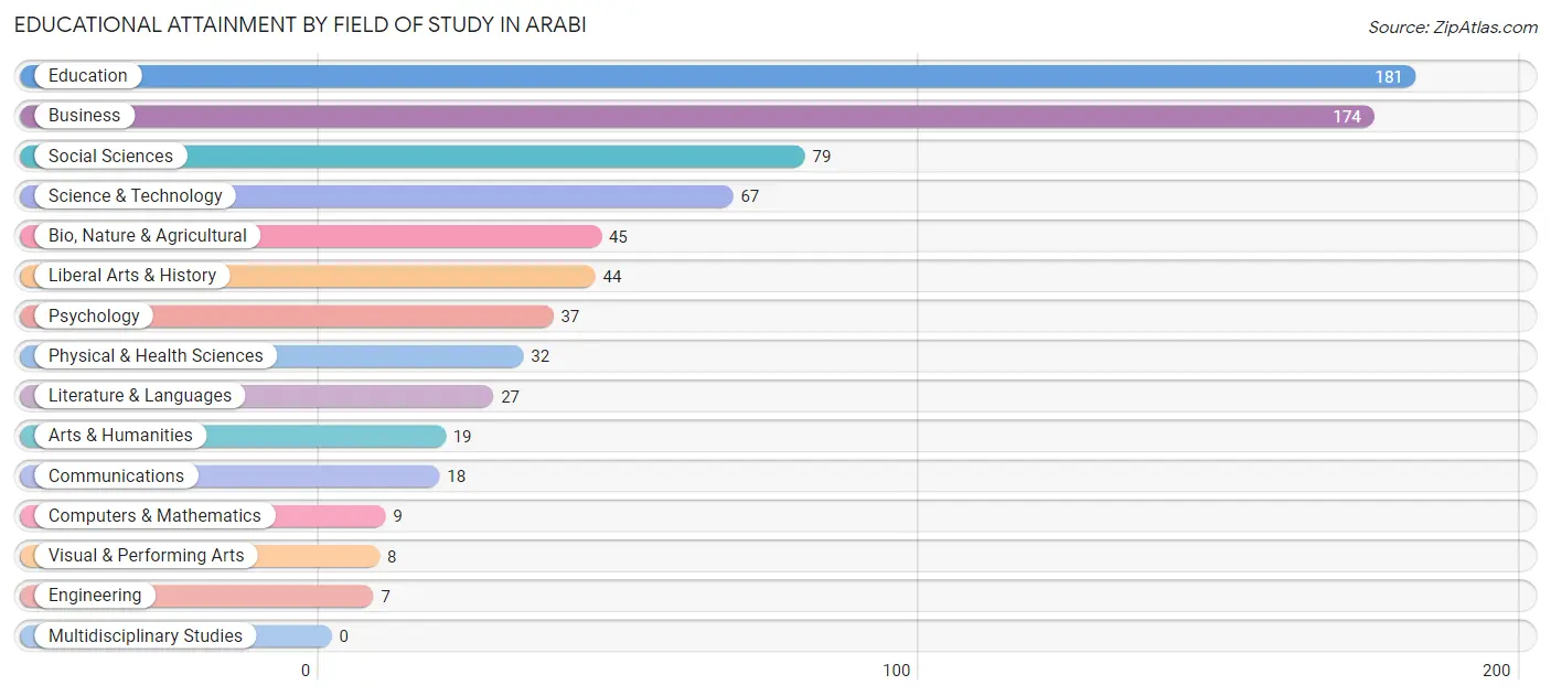 Educational Attainment by Field of Study in Arabi