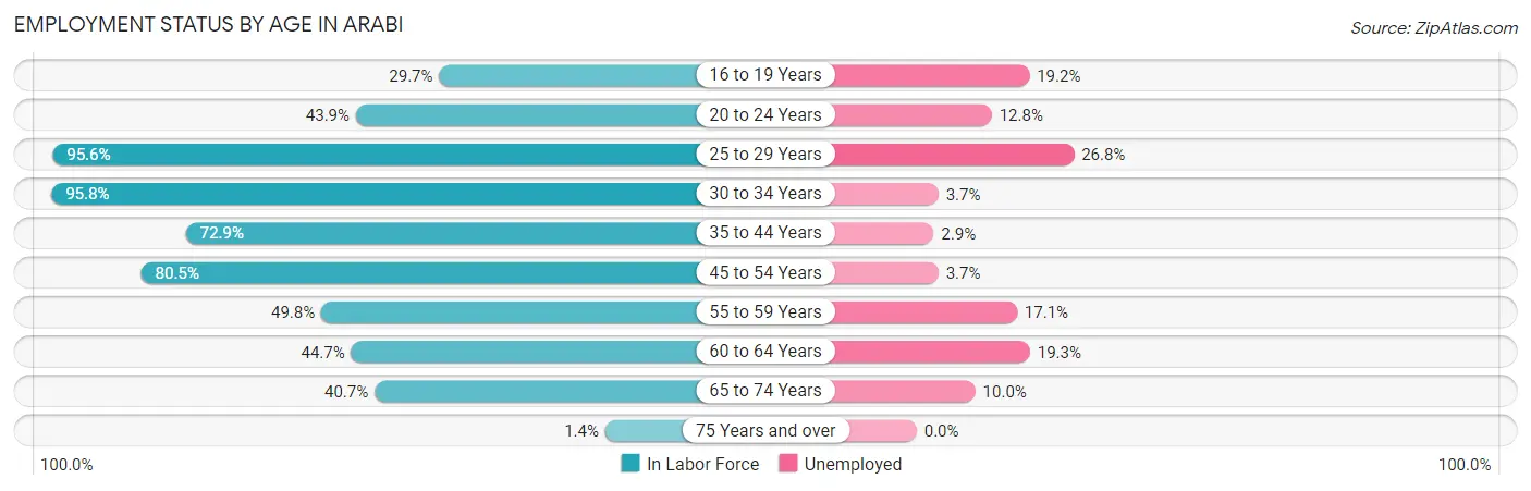 Employment Status by Age in Arabi