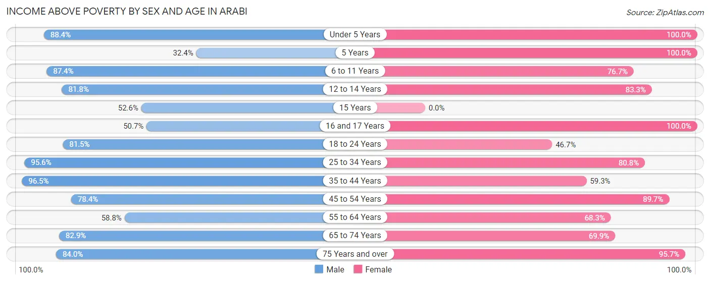 Income Above Poverty by Sex and Age in Arabi
