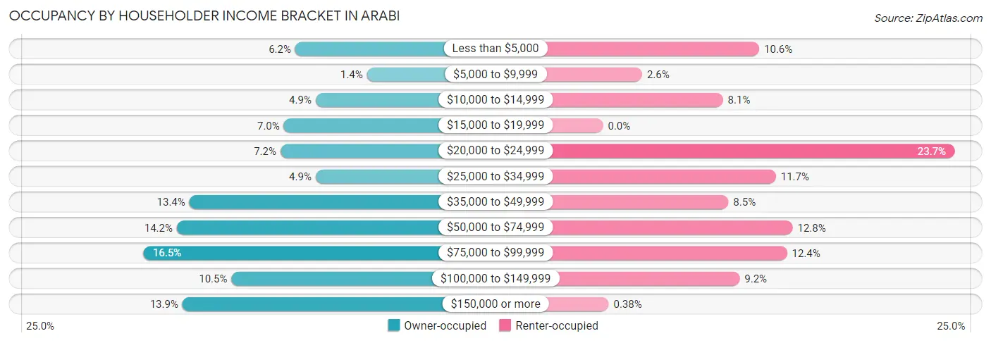 Occupancy by Householder Income Bracket in Arabi