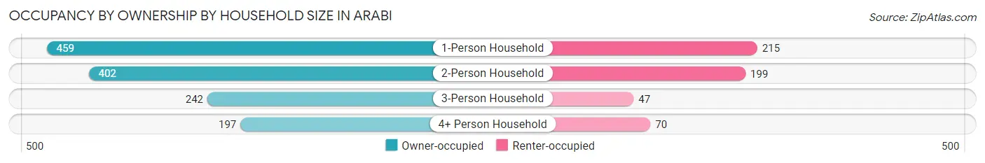 Occupancy by Ownership by Household Size in Arabi