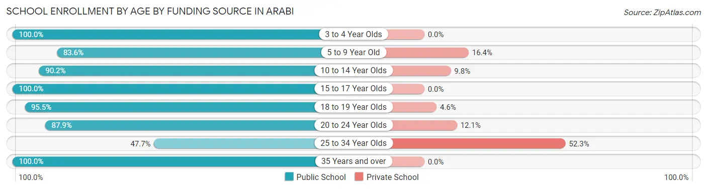 School Enrollment by Age by Funding Source in Arabi