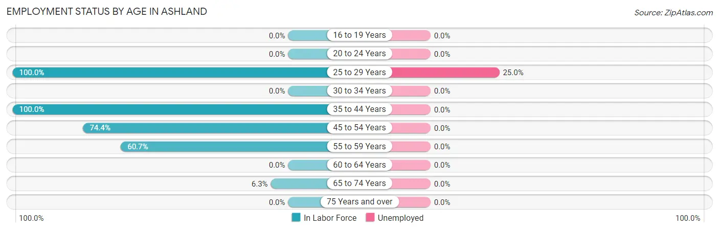 Employment Status by Age in Ashland