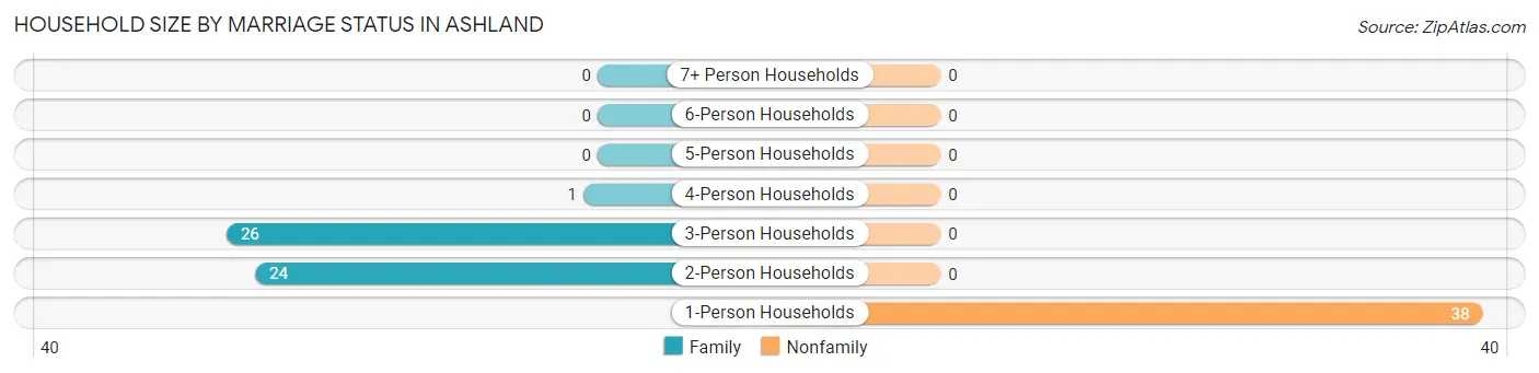 Household Size by Marriage Status in Ashland