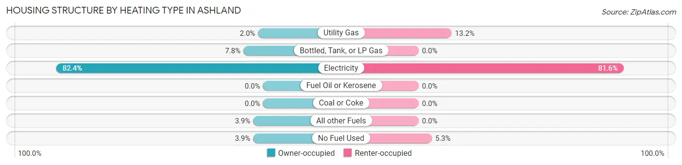 Housing Structure by Heating Type in Ashland