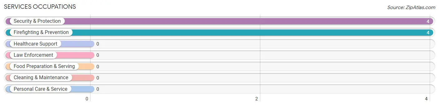 Services Occupations in Ashland