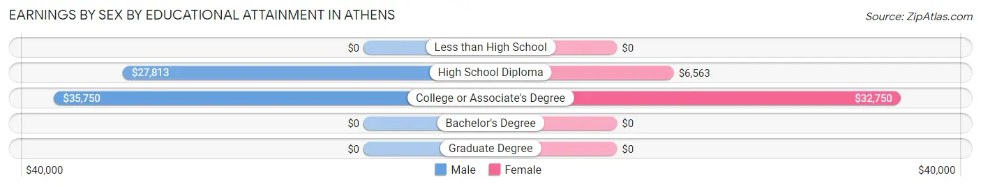 Earnings by Sex by Educational Attainment in Athens