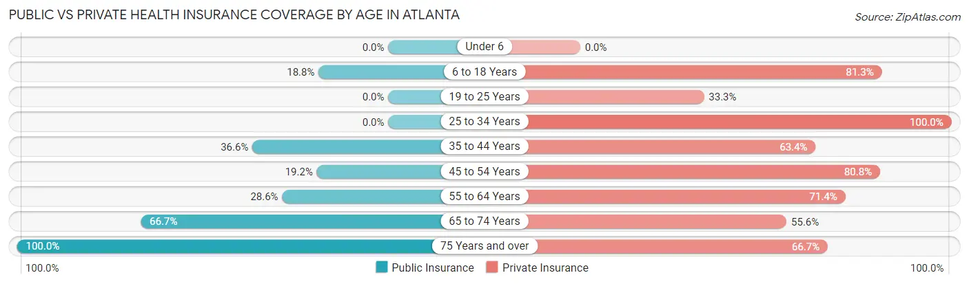 Public vs Private Health Insurance Coverage by Age in Atlanta