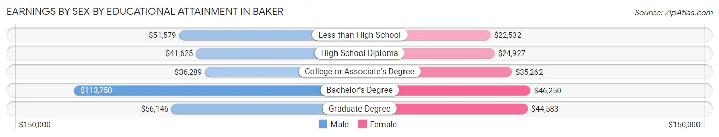 Earnings by Sex by Educational Attainment in Baker