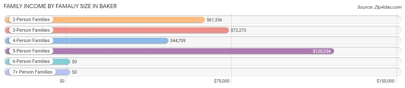 Family Income by Famaliy Size in Baker