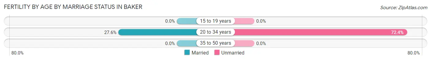 Female Fertility by Age by Marriage Status in Baker