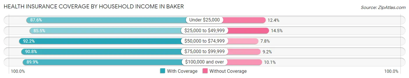 Health Insurance Coverage by Household Income in Baker