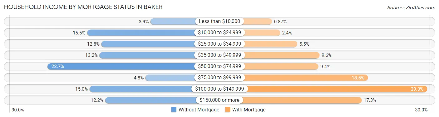 Household Income by Mortgage Status in Baker