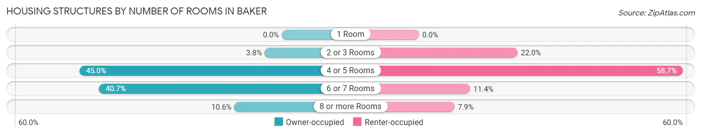 Housing Structures by Number of Rooms in Baker