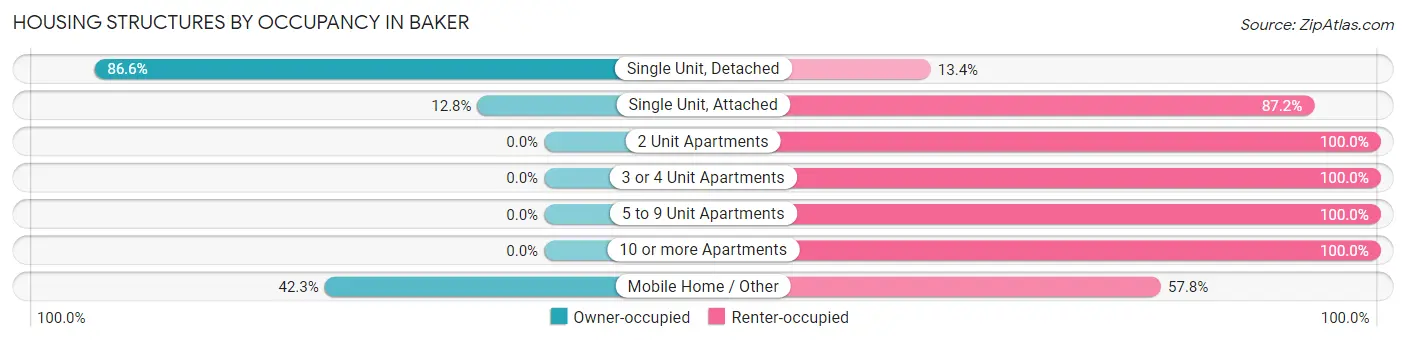 Housing Structures by Occupancy in Baker
