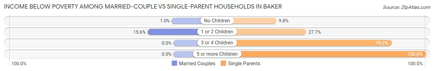 Income Below Poverty Among Married-Couple vs Single-Parent Households in Baker