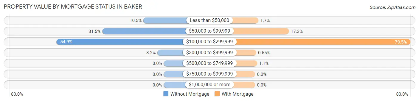 Property Value by Mortgage Status in Baker