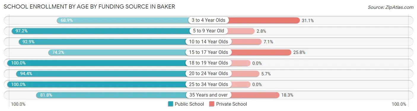 School Enrollment by Age by Funding Source in Baker