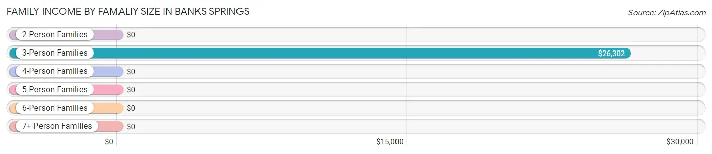 Family Income by Famaliy Size in Banks Springs