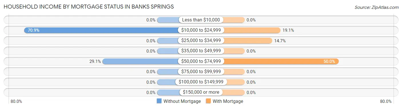 Household Income by Mortgage Status in Banks Springs