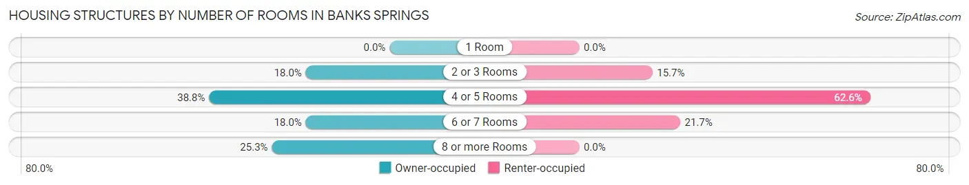 Housing Structures by Number of Rooms in Banks Springs