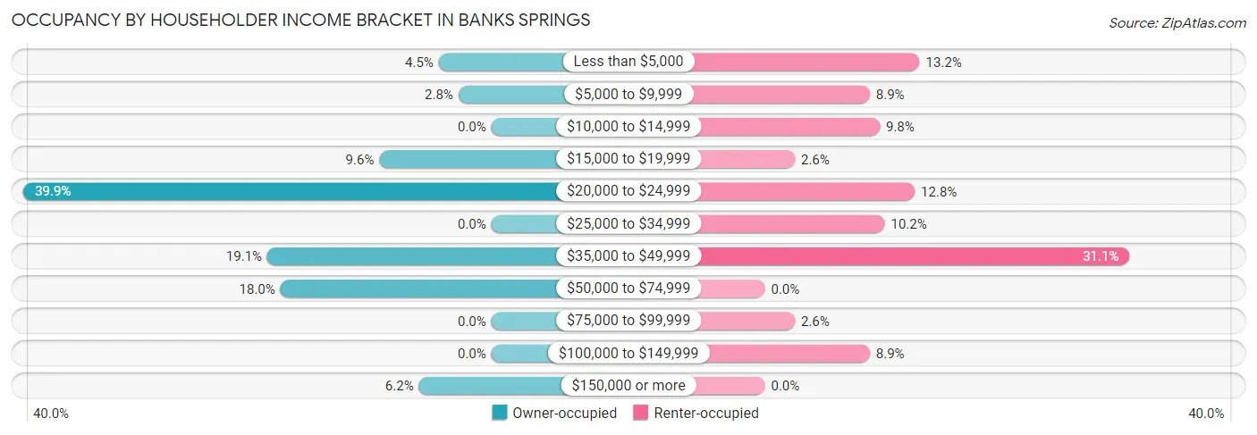 Occupancy by Householder Income Bracket in Banks Springs